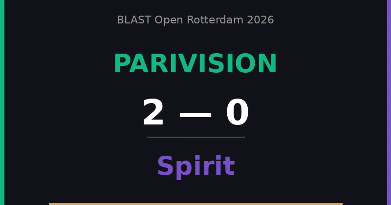 PARIVISION aplasta a Spirit 2-0 para asegurar playoffs del BLAST Rotterdam