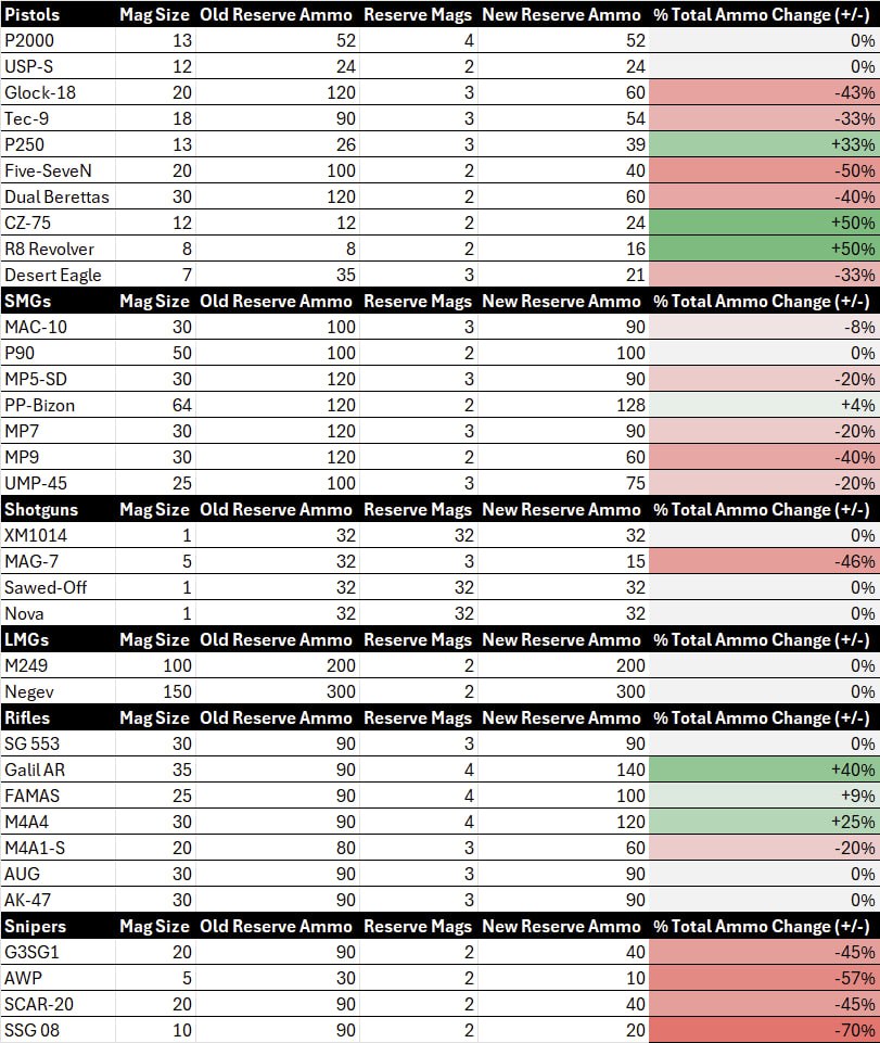 CS2 new magazine-based ammo system